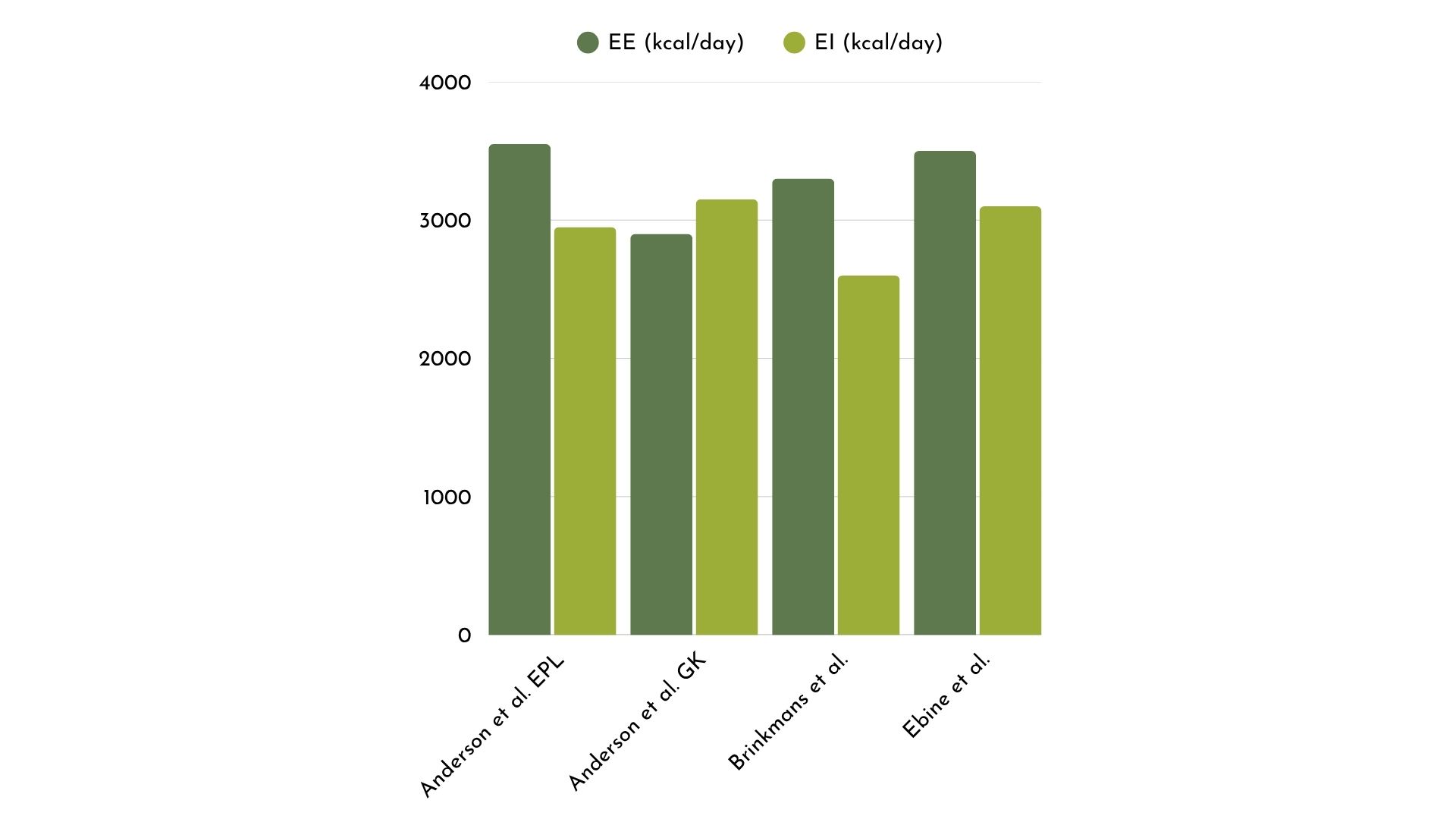 Senior football players total daily energy expenditure vs energy intake in different studies show clear trends of energy deficit.