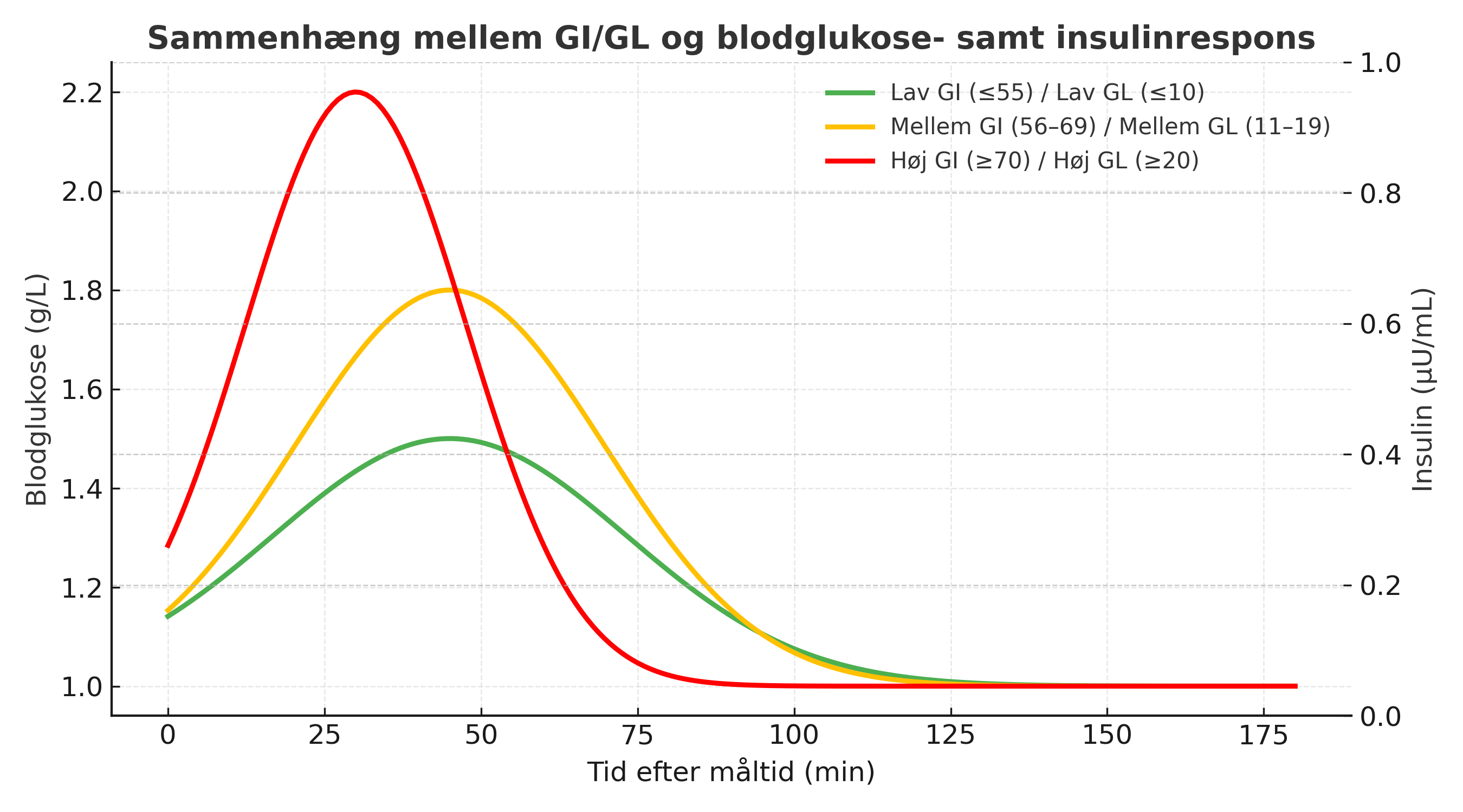 Graf over samspillet mellem glykæmisk index (GI), glykæmisk load (GL), blodglukose og insulinrespons