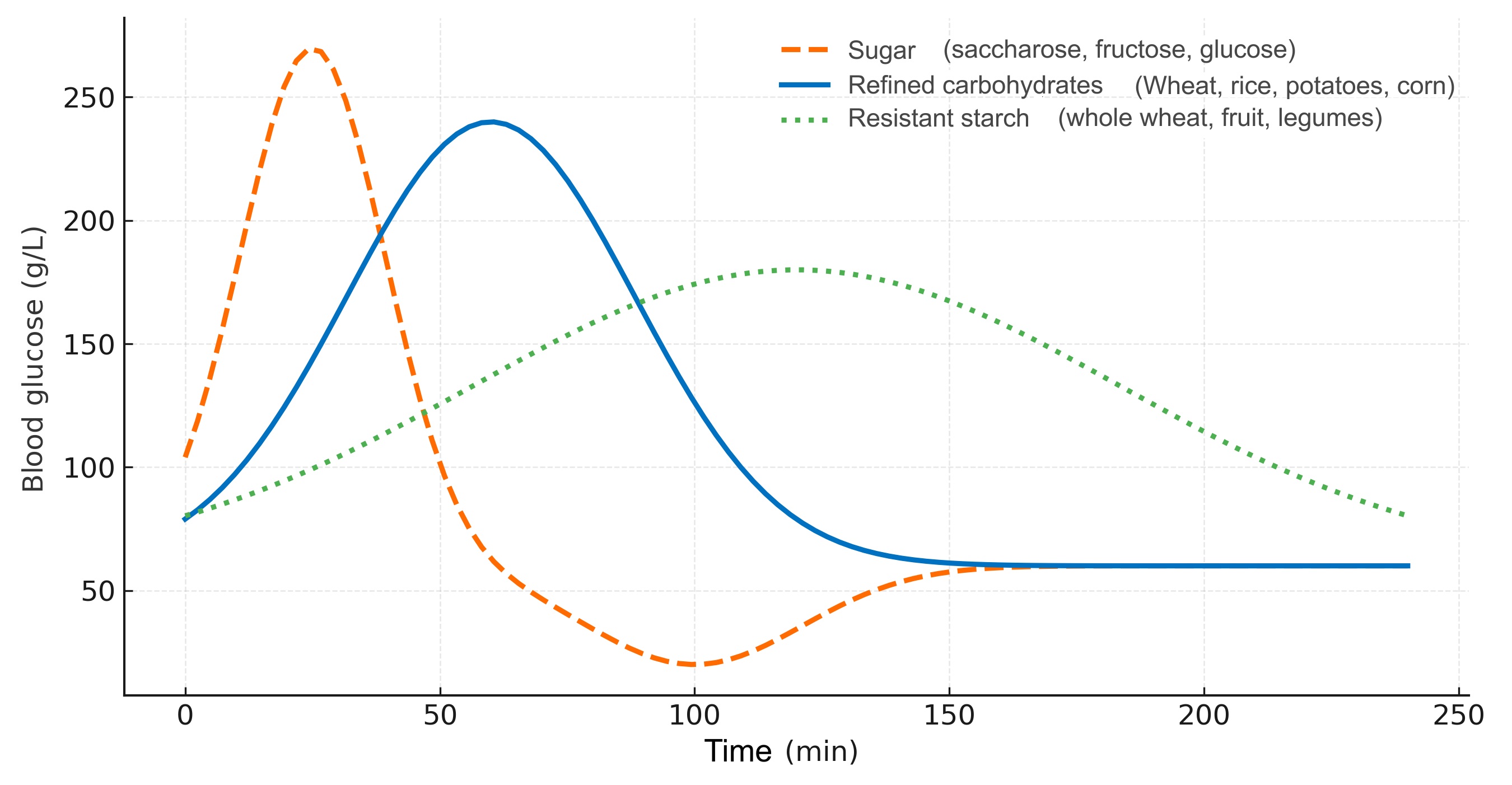 Graph showing glycemic response to different carbohydrate sources