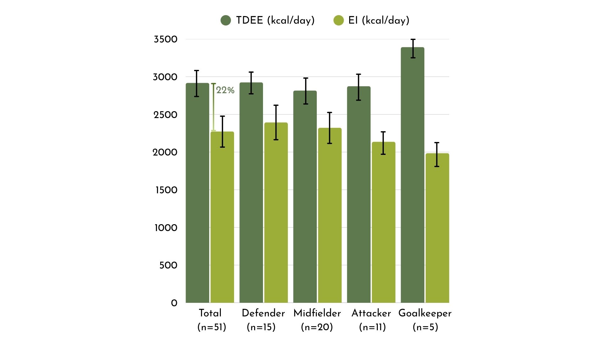 Football players total daily energy expenditure vs energy intake based on positions. Average shows a large (-22%) energy deficit across positions.