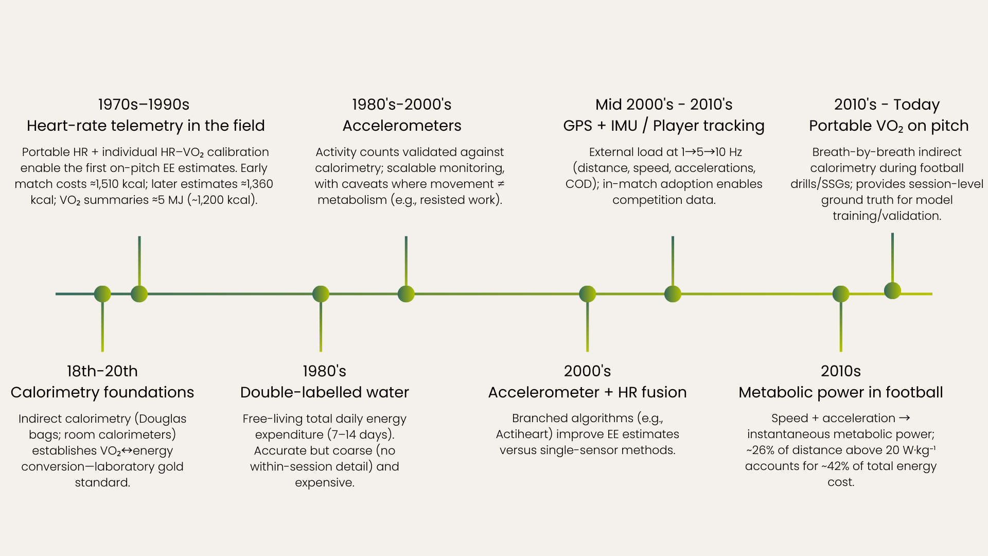 Clean horizontal timeline from calorimetry to GPS/IMU and portable VO₂ systems