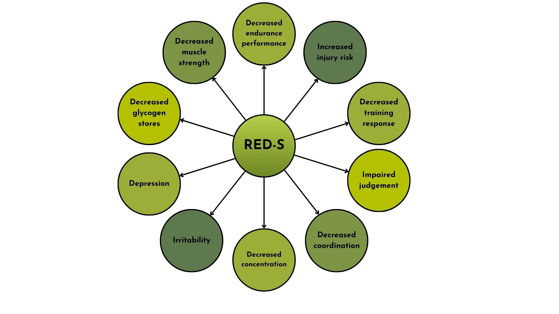 Potential Performance Effects of Relative Energy Deﬁciency in Sport (RED-S) football players Low Energy Availability (LEA).