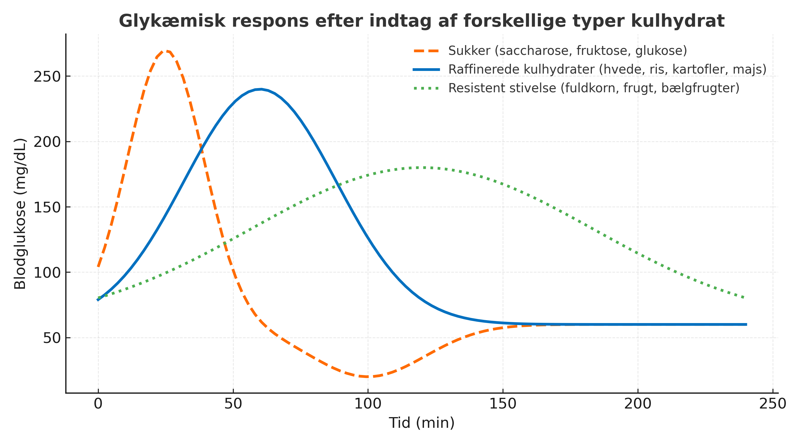 Graf over glykæmisk respons efter indtag af forskellige kulhydrater