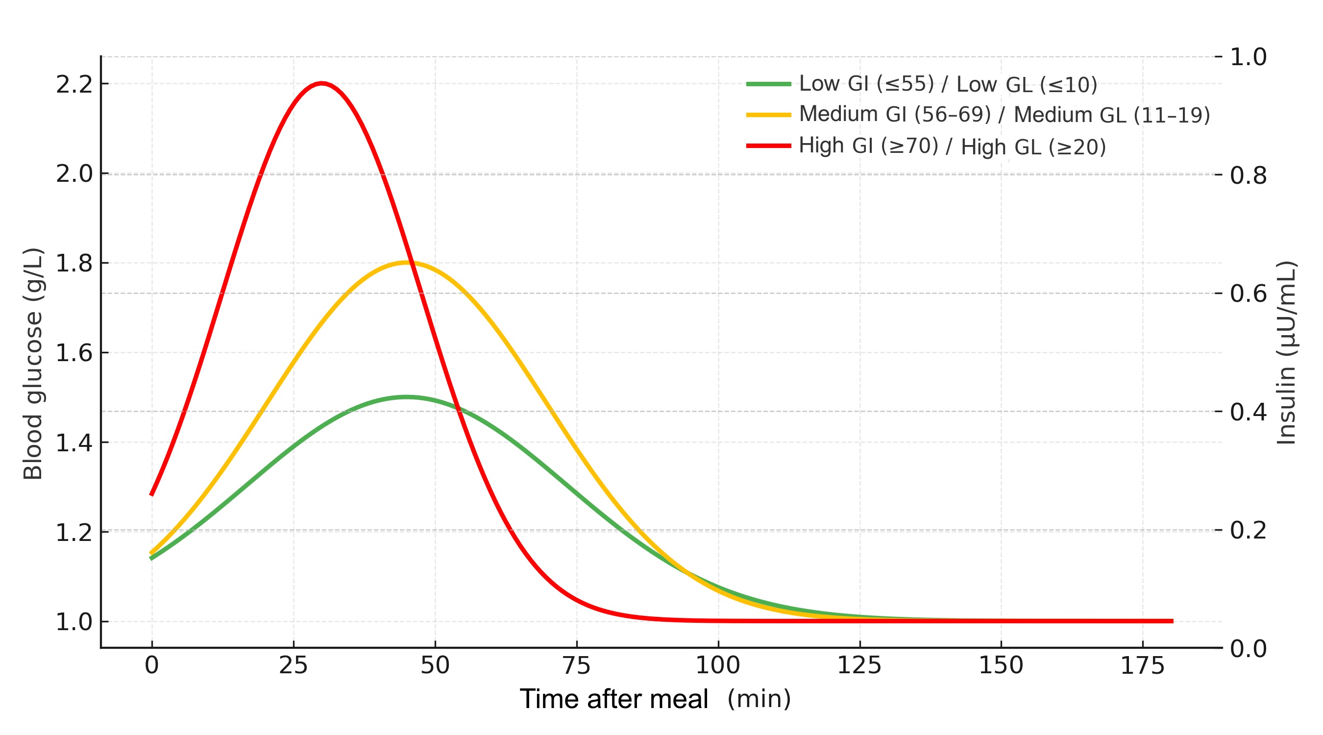Graph showing relationship between glycemic index, glycemic load, blood glucose, and insulin response